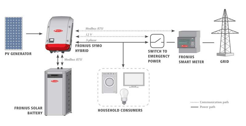 Grid Tie Battery Backup System Design Grid Tie Battery Backup System Design