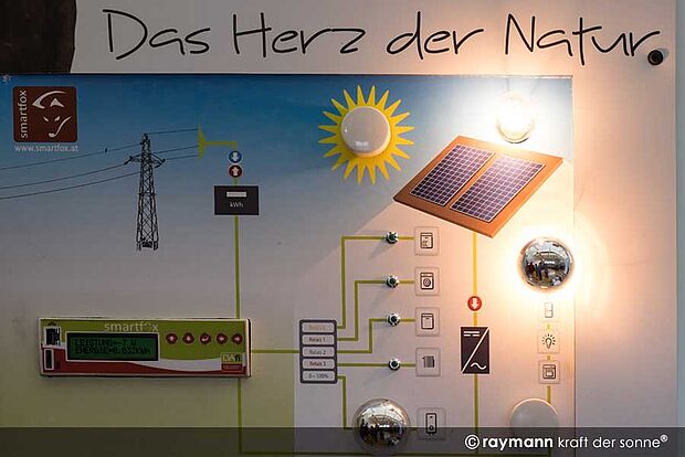 smartfox Energiemanagement Darstellung