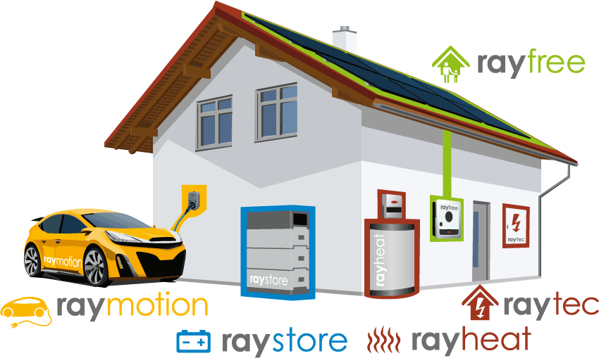 Haus mit Photovoltaik-Anlage, Stromspeicher, Ladestation und Warmwasseraufbereitung, Elektrotechnik
